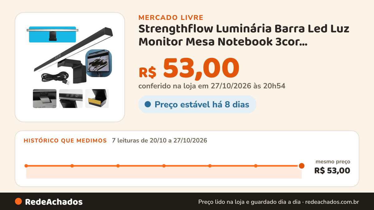 Histórico de preço de Strengthflow Luminária Barra Led Luz Monitor Mesa Notebook 3cor Regulável Preto B no Mercado Livre: 7 leituras de 20/10/2026 a 27/10/2026, menor R$ 46,11, maior R$ 53,00; R$ 46,11 conferido em 26/10/2026 às 23h54