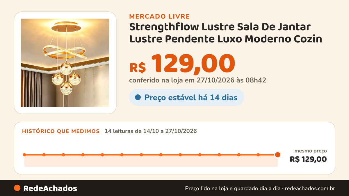Histórico de preço de Strengthflow Lustre Sala De Jantar Lustre Pendente Luxo Moderno Cozin no Mercado Livre: 12 leituras de 14/10/2026 a 25/10/2026, mesmo preço, R$ 129,00, em todas; R$ 129,00 conferido em 25/10/2026 às 17h12