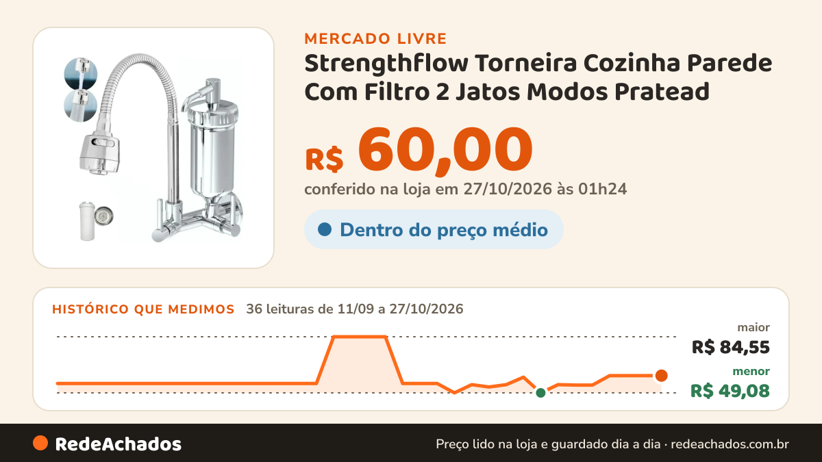 Histórico de preço de Strengthflow Torneira Cozinha Parede Com Filtro 2 Jatos Modos Pratead no Mercado Livre: 36 leituras de 11/09/2026 a 27/10/2026, menor R$ 49,08, maior R$ 84,55; R$ 60,00 conferido em 27/10/2026 às 01h24