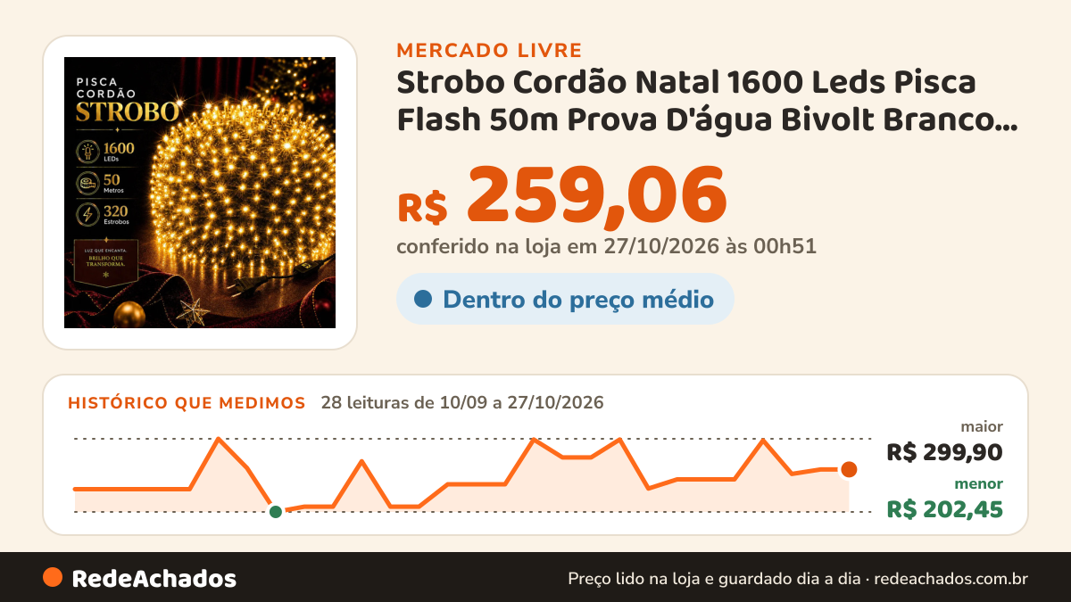 Histórico de preço de Strobo Cordão Natal 1600 Leds Pisca Flash 50m Prova D'água Bivolt Branco Quente no Mercado Livre: 28 leituras de 10/09/2026 a 27/10/2026, menor R$ 202,45, maior R$ 299,90; R$ 259,06 conferido em 27/10/2026 às 00h51