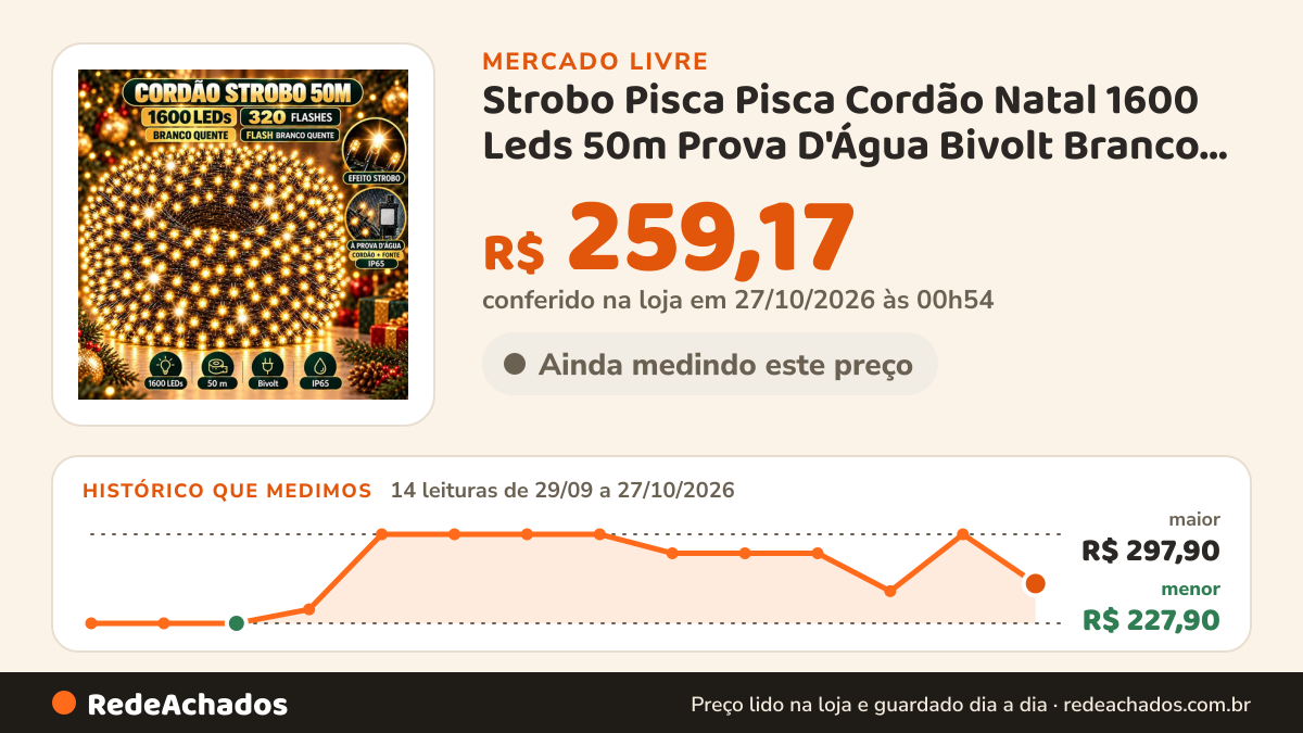Histórico de preço de Strobo Pisca Pisca Cordão Natal 1600 Leds 50m Prova D'Água Bivolt Branco Quente no Mercado Livre: 14 leituras de 29/09/2026 a 27/10/2026, menor R$ 227,90, maior R$ 297,90; R$ 259,17 conferido em 27/10/2026 às 00h54