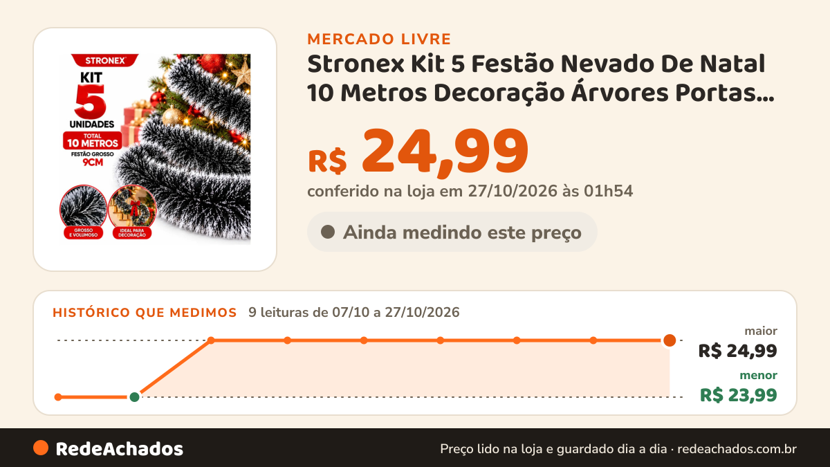 Histórico de preço de Stronex Kit 5 Festão Nevado De Natal 10 Metros Decoração Árvores Portas Janelas F no Mercado Livre: 9 leituras de 07/10/2026 a 27/10/2026, menor R$ 23,99, maior R$ 24,99; R$ 24,99 conferido em 27/10/2026 às 01h54
