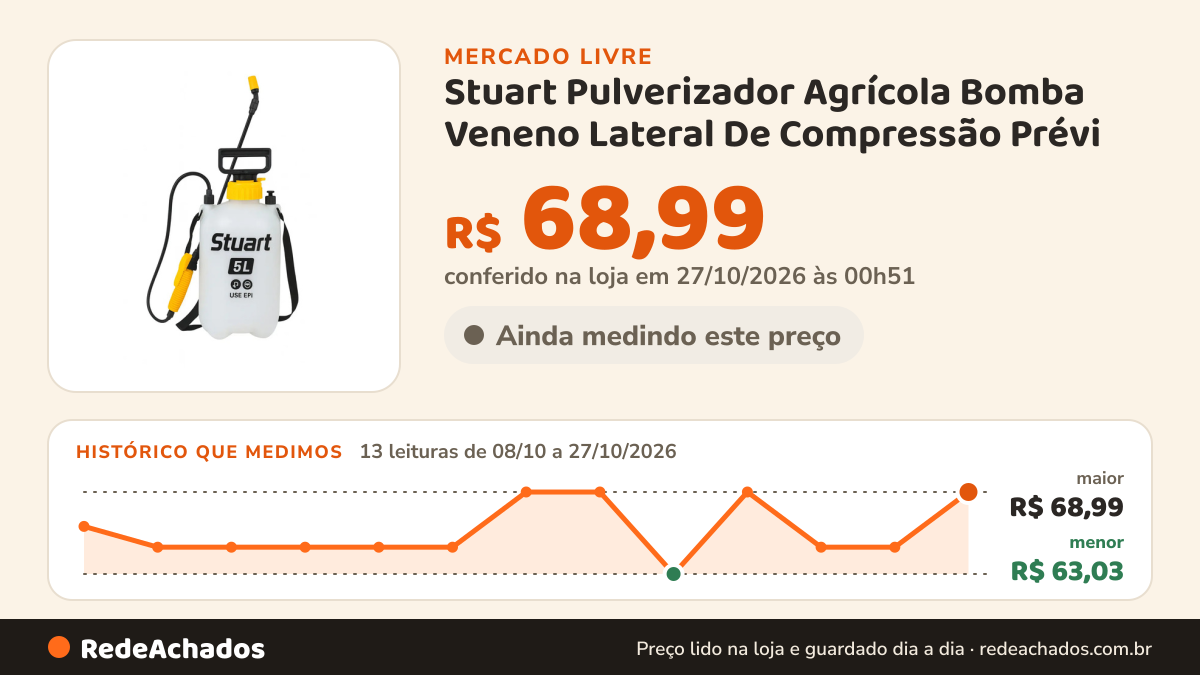 Histórico de preço de Stuart Pulverizador Agrícola Bomba Veneno Lateral De Compressão Prévi no Mercado Livre: 13 leituras de 08/10/2026 a 27/10/2026, menor R$ 63,03, maior R$ 68,99; R$ 68,99 conferido em 27/10/2026 às 00h51
