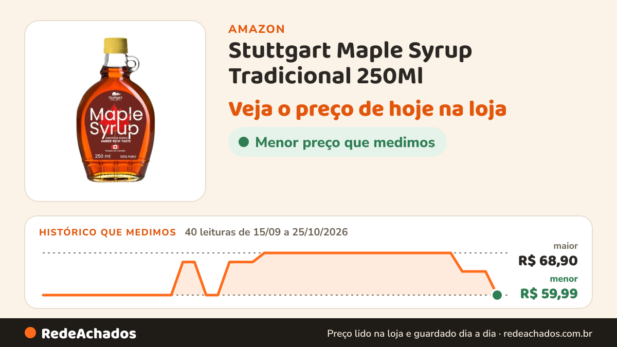 Histórico de preço de Stuttgart Maple Syrup Tradicional 250Ml - Amber Rich Taste - 100% Puro - Xarope De Bordo… na Amazon: 40 leituras de 15/09/2026 a 25/10/2026, menor R$ 59,99, maior R$ 68,90