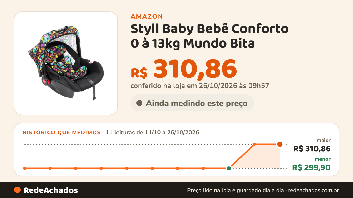 Histórico de preço de Styll Baby Bebê Conforto 0 à 13kg Mundo Bita na Amazon: 10 leituras de 11/10/2026 a 25/10/2026, menor R$ 299,90, maior R$ 310,86; R$ 310,86 conferido em 25/10/2026 às 15h57