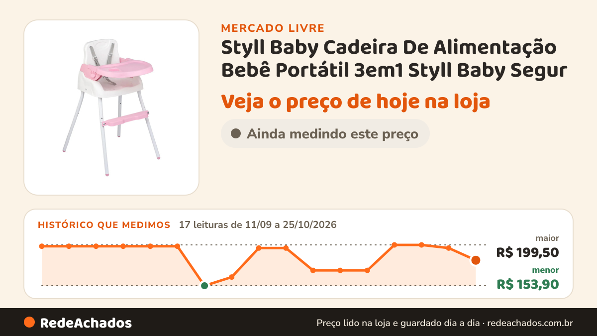 Histórico de preço de Styll Baby Cadeira De Alimentação Bebê Portátil 3em1 Styll Baby Segur no Mercado Livre: 17 leituras de 11/09/2026 a 25/10/2026, menor R$ 153,90, maior R$ 199,50