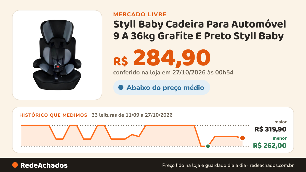 Histórico de preço de Styll Baby Cadeira Para Automóvel 9 A 36kg Grafite E Preto Styll Baby no Mercado Livre: 33 leituras de 11/09/2026 a 27/10/2026, menor R$ 262,00, maior R$ 319,90; R$ 284,90 conferido em 27/10/2026 às 00h54