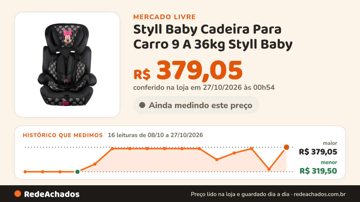 Histórico de preço de Styll Baby Cadeira Para Carro 9 A 36kg Styll Baby - Disney Cor Preto no Mercado Livre: 16 leituras de 08/10/2026 a 27/10/2026, menor R$ 319,50, maior R$ 379,05; R$ 379,05 conferido em 27/10/2026 às 00h54