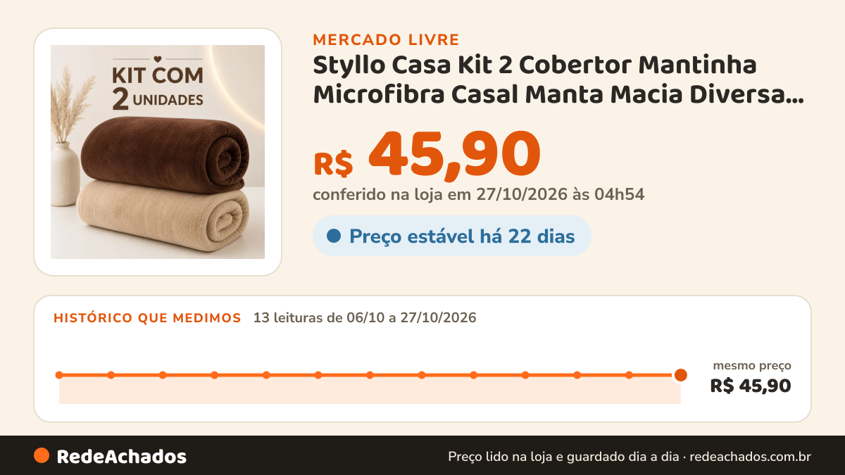 Histórico de preço de Styllo Casa Kit 2 Cobertor Mantinha Microfibra Casal Manta Macia Diversa Liso 120 no Mercado Livre: 13 leituras de 06/10/2026 a 27/10/2026, mesmo preço, R$ 45,90, em todas; R$ 45,90 conferido em 27/10/2026 às 04h54