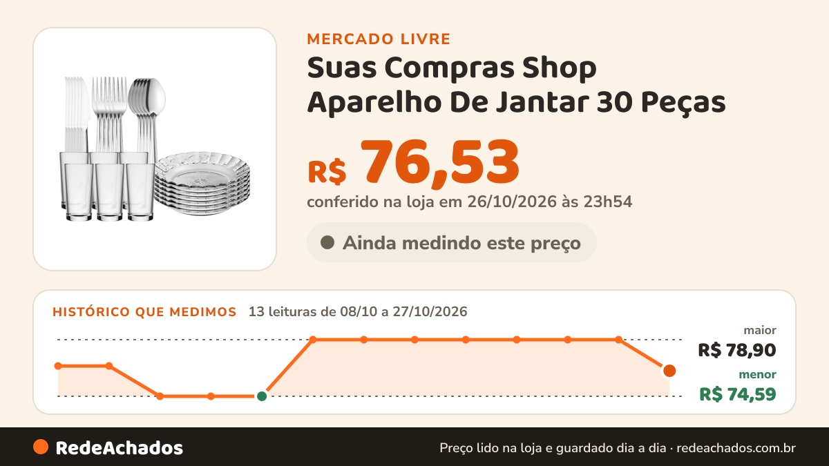 Histórico de preço de Suas Compras Shop Aparelho De Jantar 30 Peças - Pratos + Copos + Talheres Inox no Mercado Livre: 13 leituras de 08/10/2026 a 27/10/2026, menor R$ 74,59, maior R$ 78,90; R$ 76,53 conferido em 26/10/2026 às 23h54