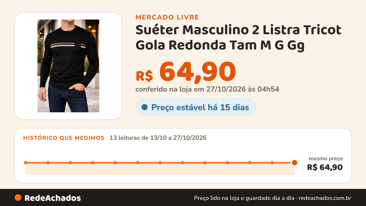 Histórico de preço de Suéter Masculino 2 Listra Tricot Gola Redonda Tam M G Gg no Mercado Livre: 13 leituras de 13/10/2026 a 27/10/2026, mesmo preço, R$ 64,90, em todas; R$ 64,90 conferido em 27/10/2026 às 04h54