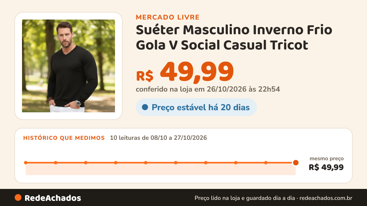 Histórico de preço de Suéter Masculino Inverno Frio Gola V Social Casual Tricot no Mercado Livre: 10 leituras de 08/10/2026 a 27/10/2026, mesmo preço, R$ 49,99, em todas; R$ 49,99 conferido em 26/10/2026 às 22h54