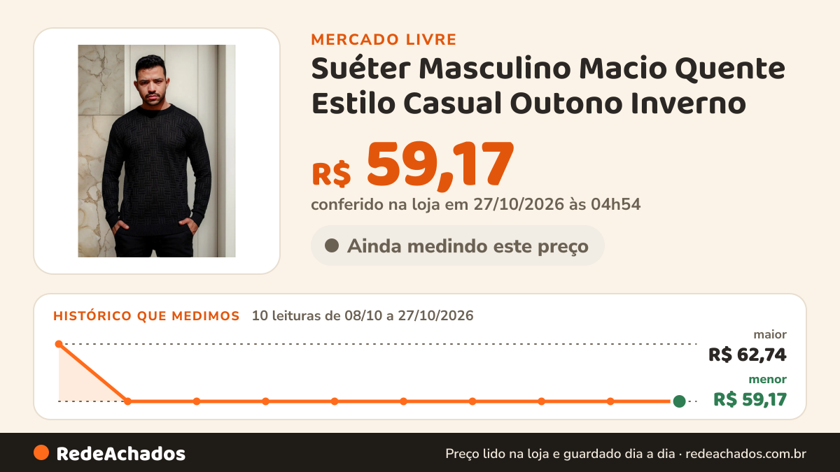 Histórico de preço de Suéter Masculino Macio Quente Estilo Casual Outono Inverno no Mercado Livre: 10 leituras de 08/10/2026 a 27/10/2026, menor R$ 59,17, maior R$ 62,74; R$ 59,17 conferido em 27/10/2026 às 04h54