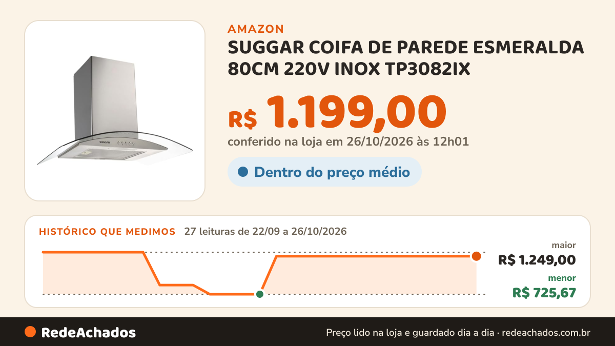 Histórico de preço de SUGGAR COIFA DE PAREDE ESMERALDA 80CM 220V INOX TP3082IX na Amazon: 27 leituras de 22/09/2026 a 26/10/2026, menor R$ 725,67, maior R$ 1.249,00; R$ 1.199,00 conferido em 26/10/2026 às 12h01