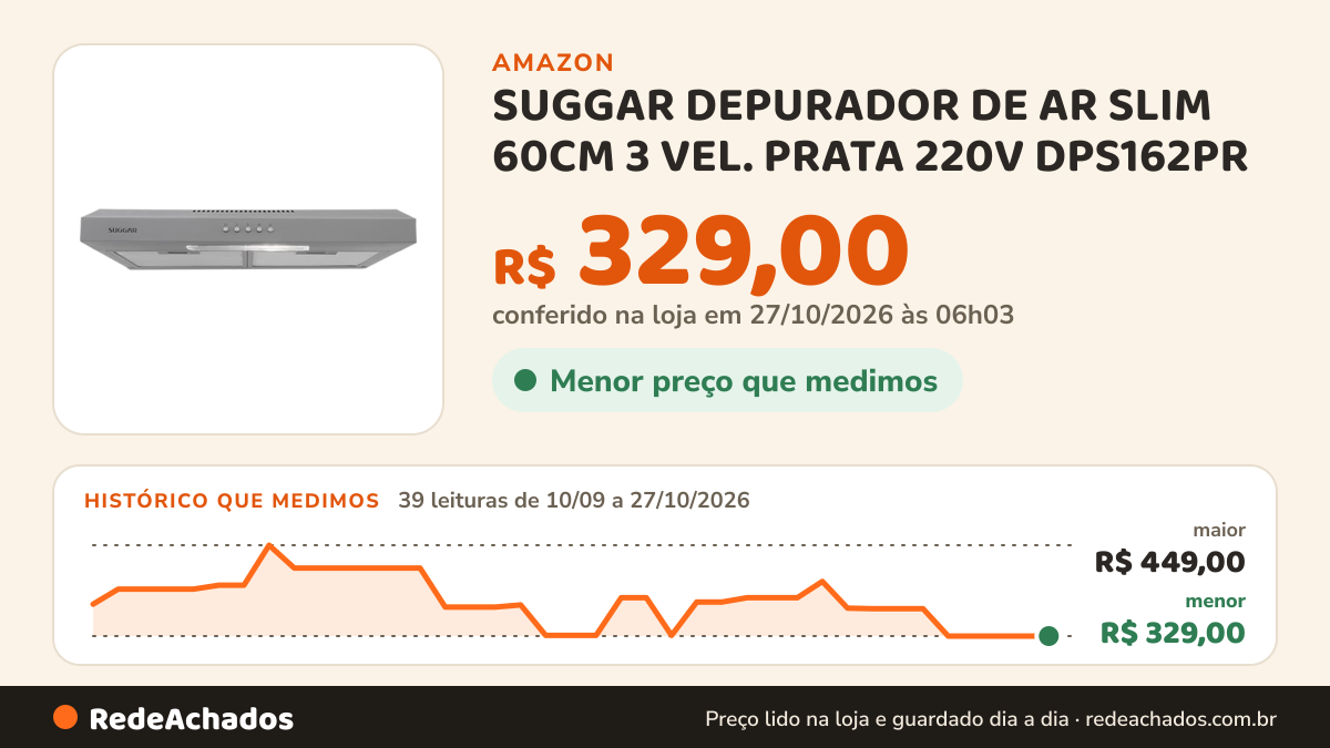 Histórico de preço de SUGGAR DEPURADOR DE AR SLIM 60CM 3 VEL. PRATA 220V DPS162PR na Amazon: 38 leituras de 10/09/2026 a 25/10/2026, menor R$ 329,00, maior R$ 449,00