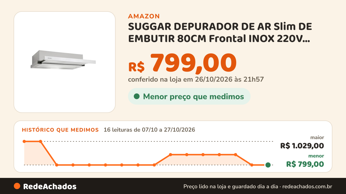 Histórico de preço de SUGGAR DEPURADOR DE AR Slim DE EMBUTIR 80CM Frontal INOX 220V DE82IX, Montagem na parede na Amazon: 16 leituras de 07/10/2026 a 27/10/2026, menor R$ 799,00, maior R$ 1.029,00; R$ 799,00 conferido em 26/10/2026 às 21h57