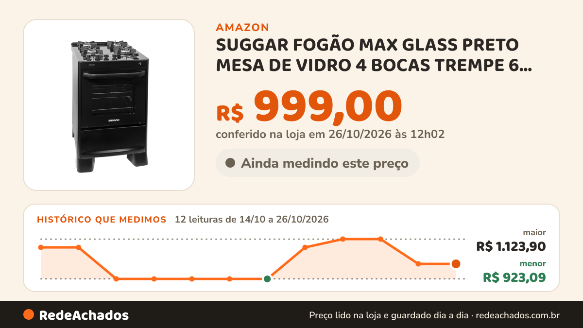 Histórico de preço de SUGGAR FOGÃO MAX GLASS PRETO MESA DE VIDRO 4 BOCAS TREMPE 6 APOIOS ACENDIMENTO AUTOMÁTICO… na Amazon: 12 leituras de 14/10/2026 a 26/10/2026, menor R$ 923,09, maior R$ 1.123,90; R$ 999,00 conferido em 26/10/2026 às 12h02