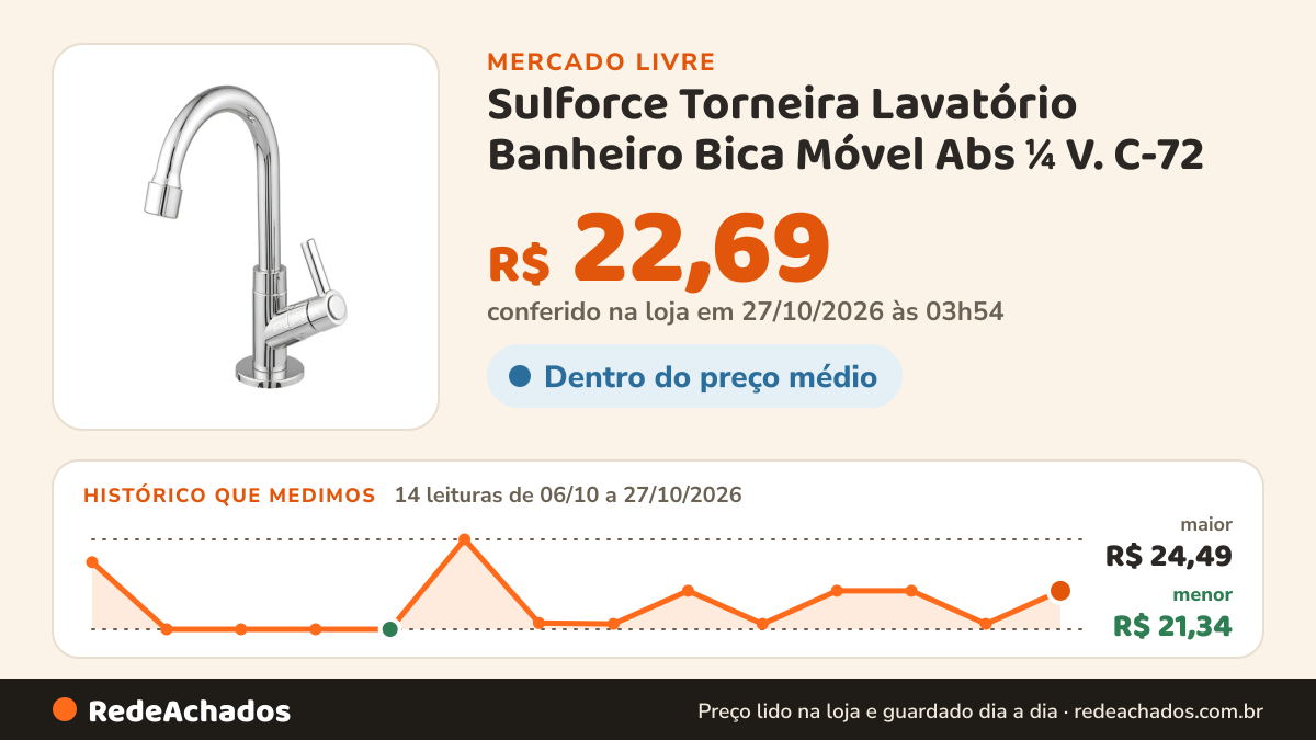 Histórico de preço de Sulforce Torneira Lavatório Banheiro Bica Móvel Abs ¼ V. C-72 (1095) no Mercado Livre: 14 leituras de 06/10/2026 a 27/10/2026, menor R$ 21,34, maior R$ 24,49; R$ 22,69 conferido em 27/10/2026 às 03h54