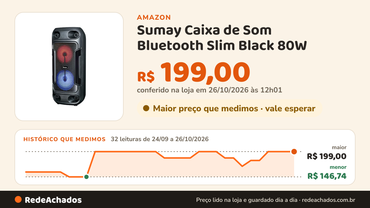 Histórico de preço de Sumay Caixa de Som Bluetooth Slim Black 80W na Amazon: 32 leituras de 24/09/2026 a 26/10/2026, menor R$ 146,74, maior R$ 199,00; R$ 199,00 conferido em 26/10/2026 às 12h01