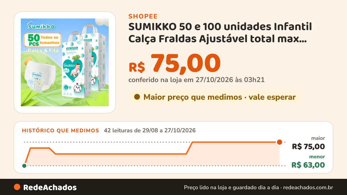 Histórico de preço de SUMIKKO 50 e 100 unidades Infantil Calça Fraldas Ajustável total max Baby… na Shopee: 42 leituras de 29/08/2026 a 27/10/2026, menor R$ 63,00, maior R$ 75,00; R$ 75,00 conferido em 27/10/2026 às 03h21