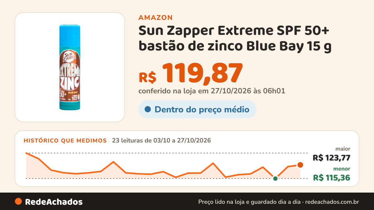 Histórico de preço de Sun Zapper Extreme SPF 50+ bastão de zinco Blue Bay 15 g na Amazon: 23 leituras de 03/10/2026 a 27/10/2026, menor R$ 115,36, maior R$ 123,77; R$ 119,87 conferido em 27/10/2026 às 06h01