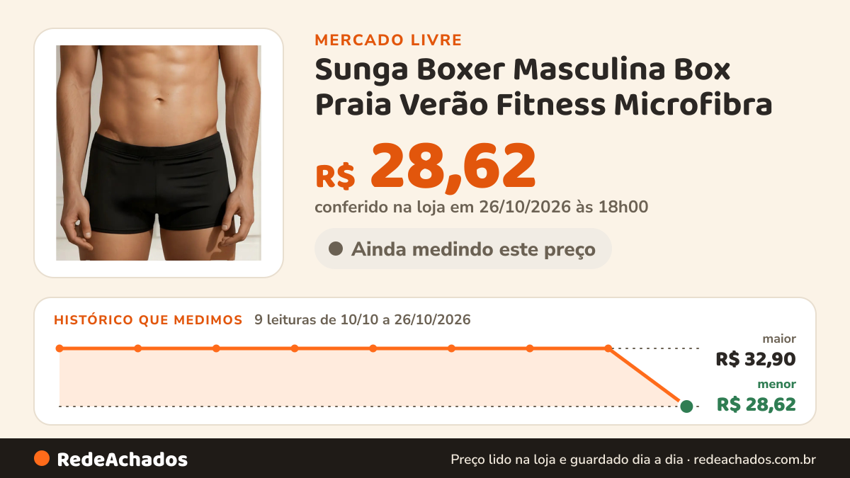 Histórico de preço de Sunga Boxer Masculina Box Praia Verão Fitness Microfibra no Mercado Livre: 9 leituras de 10/10/2026 a 26/10/2026, menor R$ 28,62, maior R$ 32,90; R$ 28,62 conferido em 26/10/2026 às 18h00