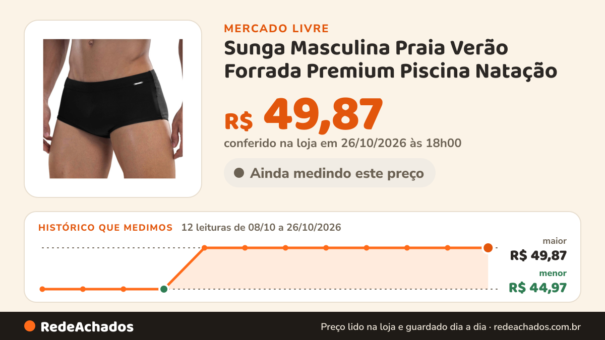 Histórico de preço de Sunga Masculina Praia Verão Forrada Premium Piscina Natação no Mercado Livre: 12 leituras de 08/10/2026 a 26/10/2026, menor R$ 44,97, maior R$ 49,87; R$ 49,87 conferido em 26/10/2026 às 18h00