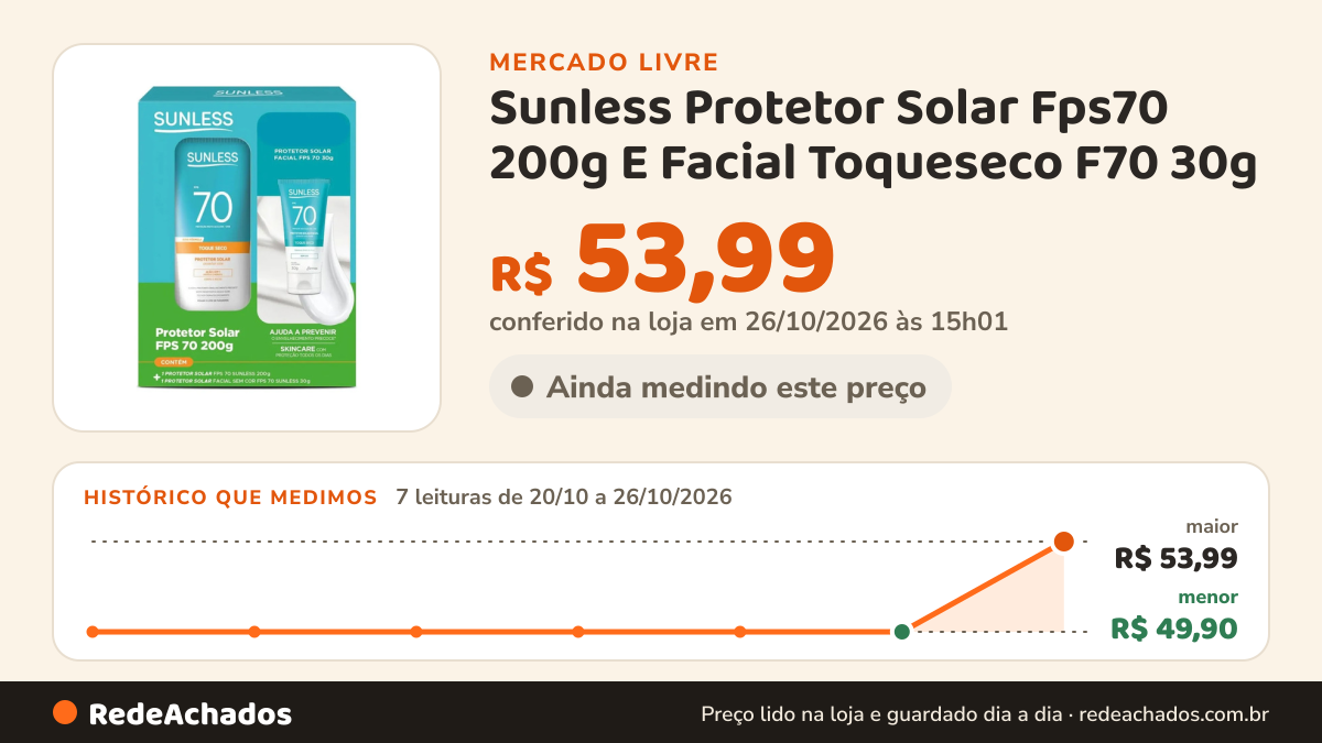 Histórico de preço de Sunless Protetor Solar Fps70 200g E Facial Toqueseco F70 30g no Mercado Livre: 7 leituras de 20/10/2026 a 26/10/2026, menor R$ 49,90, maior R$ 53,99; R$ 53,99 conferido em 26/10/2026 às 15h01
