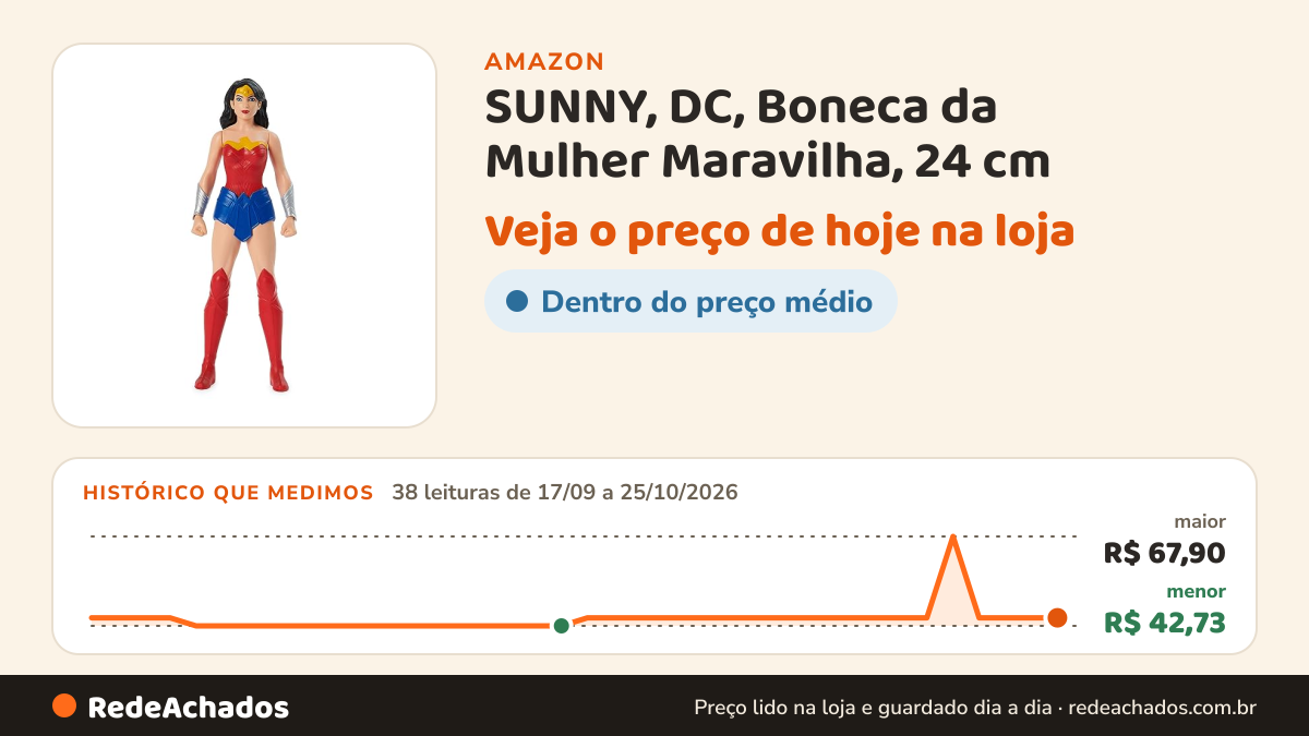 Histórico de preço de SUNNY, DC, Boneca da Mulher Maravilha, 24 cm na Amazon: 38 leituras de 17/09/2026 a 25/10/2026, menor R$ 42,73, maior R$ 67,90