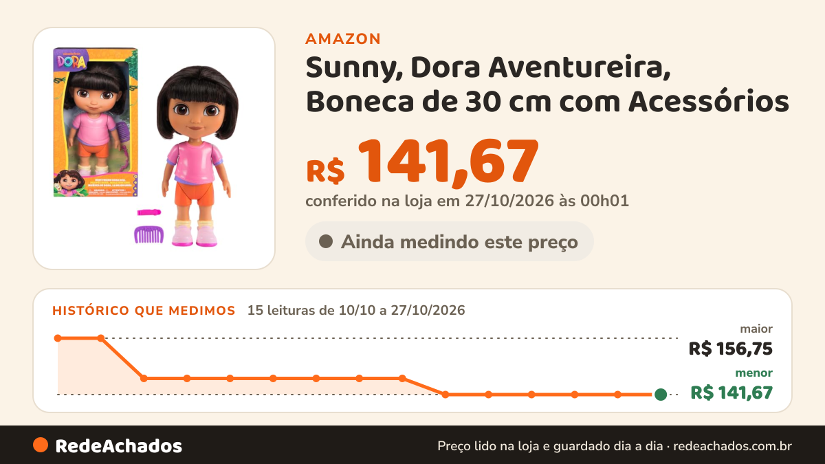 Histórico de preço de Sunny, Dora Aventureira, Boneca de 30 cm com Acessórios na Amazon: 15 leituras de 10/10/2026 a 27/10/2026, menor R$ 141,67, maior R$ 156,75; R$ 141,67 conferido em 27/10/2026 às 00h01