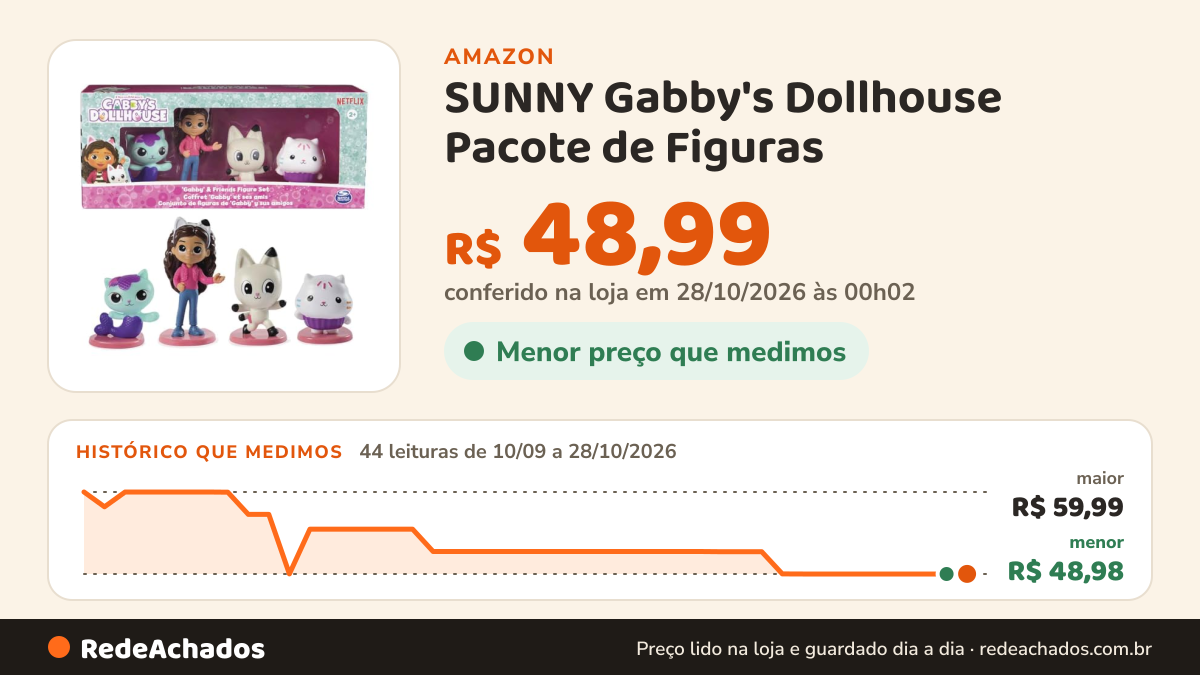 Histórico de preço de SUNNY Gabby's Dollhouse Pacote de Figuras (Gabby, Pandy, Mercat e Cakey) na Amazon: 43 leituras de 10/09/2026 a 27/10/2026, menor R$ 48,98, maior R$ 59,99; R$ 48,98 conferido em 27/10/2026 às 00h01