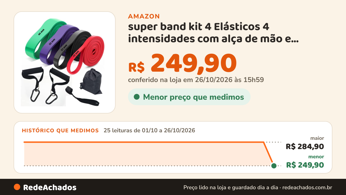 Histórico de preço de super band kit 4 Elásticos 4 intensidades com alça de mão e ancora porta crossfit treino… na Amazon: 25 leituras de 01/10/2026 a 26/10/2026, menor R$ 249,90, maior R$ 284,90; R$ 249,90 conferido em 26/10/2026 às 15h59
