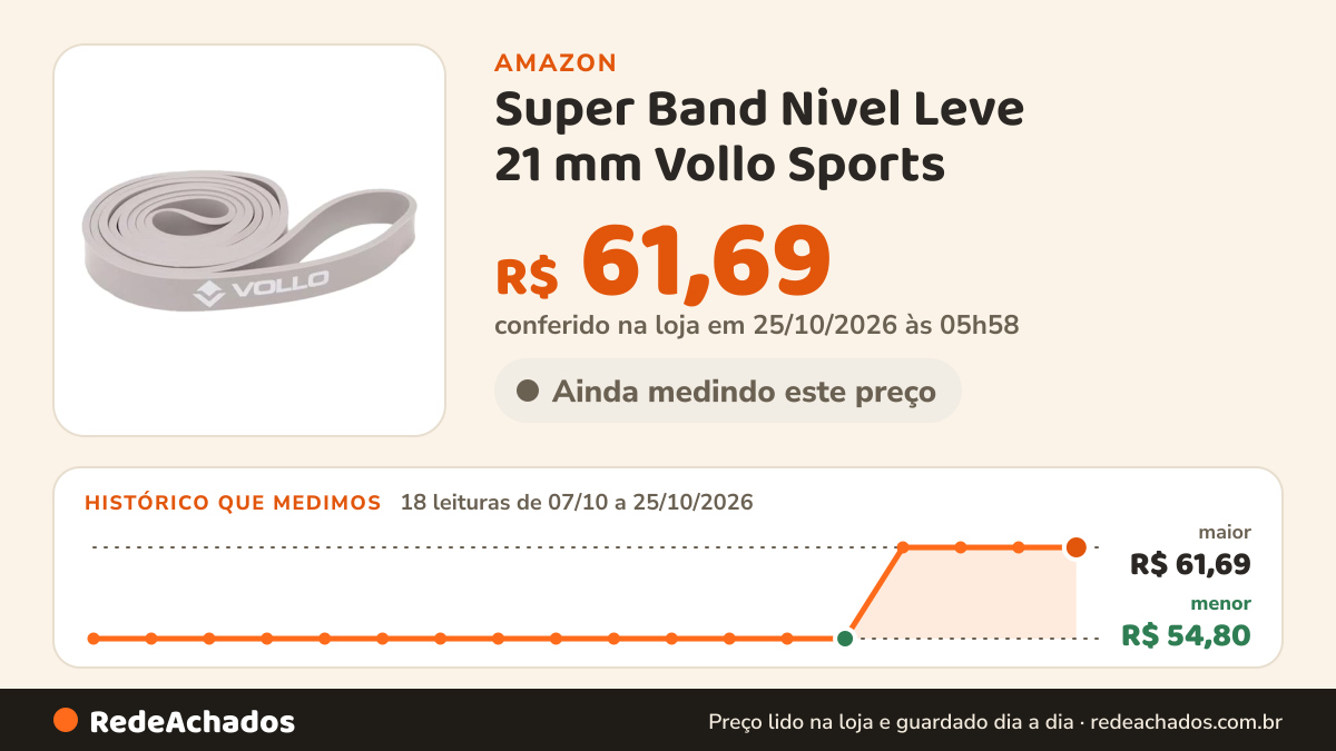 Histórico de preço de Super Band Nivel Leve 21 mm Vollo Sports na Amazon: 18 leituras de 07/10/2026 a 25/10/2026, menor R$ 54,80, maior R$ 61,69; R$ 61,69 conferido em 25/10/2026 às 05h58