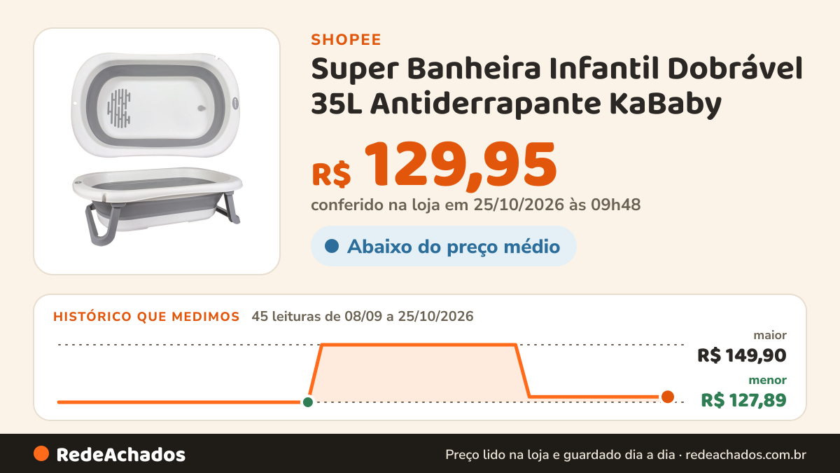 Histórico de preço de Super Banheira Infantil Dobrável 35L Antiderrapante KaBaby - Cinza na Shopee: 45 leituras de 08/09/2026 a 25/10/2026, menor R$ 127,89, maior R$ 149,90; R$ 129,95 conferido em 25/10/2026 às 09h48
