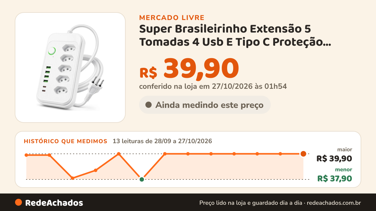 Histórico de preço de Super Brasileirinho Extensão 5 Tomadas 4 Usb E Tipo C Proteção Sobrec no Mercado Livre: 13 leituras de 28/09/2026 a 27/10/2026, menor R$ 37,90, maior R$ 39,90; R$ 39,90 conferido em 27/10/2026 às 01h54