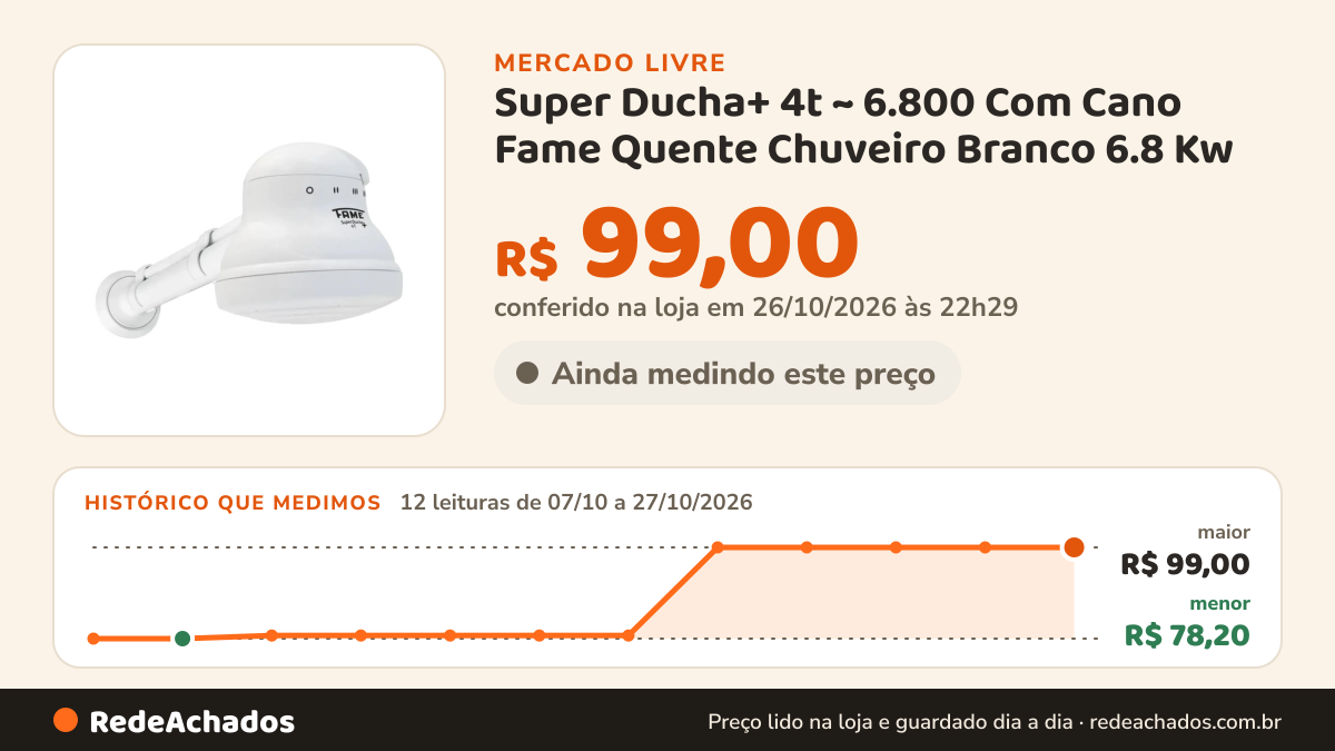 Histórico de preço de Super Ducha+ 4t ~ 6.800 Com Cano Fame Quente Chuveiro Branco 6.8 Kw no Mercado Livre: 12 leituras de 07/10/2026 a 27/10/2026, menor R$ 78,20, maior R$ 99,00; R$ 99,00 conferido em 26/10/2026 às 22h29