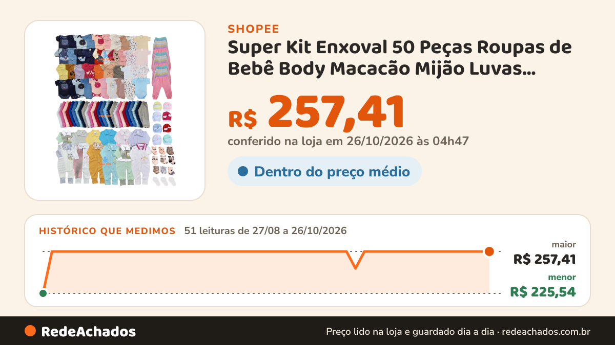 Histórico de preço de Super Kit Enxoval 50 Peças Roupas de Bebê Body Macacão Mijão Luvas Toucas e Meias… na Shopee: 51 leituras de 27/08/2026 a 26/10/2026, menor R$ 225,54, maior R$ 257,41; R$ 257,41 conferido em 26/10/2026 às 04h47
