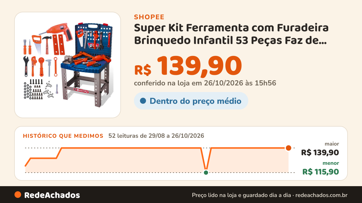 Histórico de preço de Super Kit Ferramenta com Furadeira Brinquedo Infantil 53 Peças Faz de Conta na Shopee: 52 leituras de 29/08/2026 a 26/10/2026, menor R$ 115,90, maior R$ 139,90; R$ 139,90 conferido em 26/10/2026 às 15h56