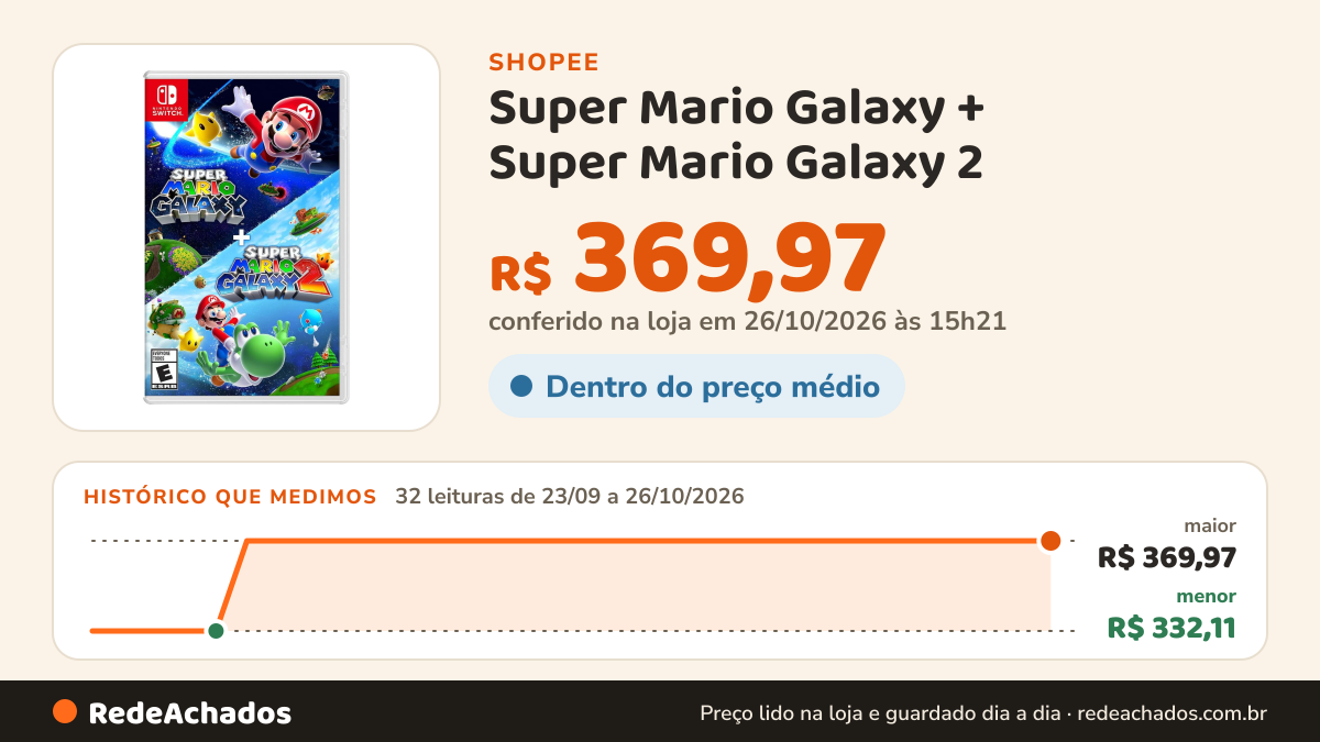 Histórico de preço de Super Mario Galaxy + Super Mario Galaxy 2 na Shopee: 31 leituras de 23/09/2026 a 25/10/2026, menor R$ 332,11, maior R$ 369,97; R$ 369,97 conferido em 25/10/2026 às 09h49