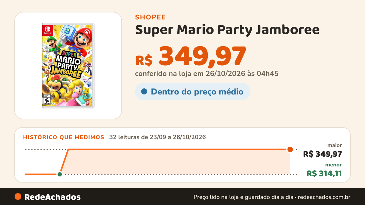 Histórico de preço de Super Mario Party Jamboree na Shopee: 32 leituras de 23/09/2026 a 26/10/2026, menor R$ 314,11, maior R$ 349,97; R$ 349,97 conferido em 26/10/2026 às 04h45