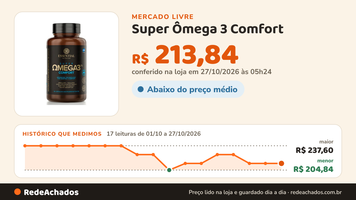 Histórico de preço de Super Ômega 3 Comfort (90 Caps) Gastro Resistente Essential Sem Sabor no Mercado Livre: 17 leituras de 01/10/2026 a 27/10/2026, menor R$ 204,84, maior R$ 237,60; R$ 213,84 conferido em 27/10/2026 às 05h24