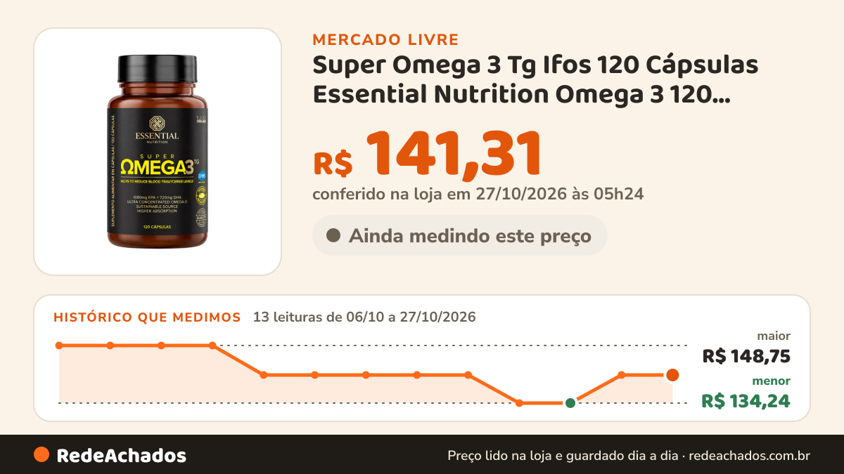 Histórico de preço de Super Omega 3 Tg Ifos 120 Cápsulas Essential Nutrition Omega 3 120 Cápsulas no Mercado Livre: 13 leituras de 06/10/2026 a 27/10/2026, menor R$ 134,24, maior R$ 148,75; R$ 141,31 conferido em 27/10/2026 às 05h24