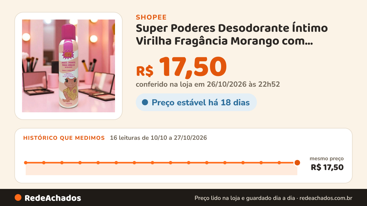 Histórico de preço de Super Poderes Desodorante Íntimo Virilha Fragância Morango com Vitamina E, Ácido… na Shopee: 16 leituras de 10/10/2026 a 27/10/2026, mesmo preço, R$ 17,50, em todas; R$ 17,50 conferido em 26/10/2026 às 22h52