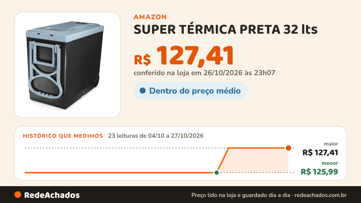 Histórico de preço de SUPER TÉRMICA PRETA 32 lts na Amazon: 23 leituras de 04/10/2026 a 27/10/2026, menor R$ 125,99, maior R$ 127,41; R$ 127,41 conferido em 26/10/2026 às 23h07
