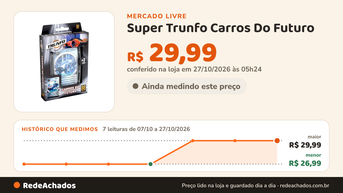 Histórico de preço de Super Trunfo Carros Do Futuro - Jogo De Cartas - Grow no Mercado Livre: 7 leituras de 07/10/2026 a 27/10/2026, menor R$ 26,99, maior R$ 29,99; R$ 29,99 conferido em 27/10/2026 às 05h24