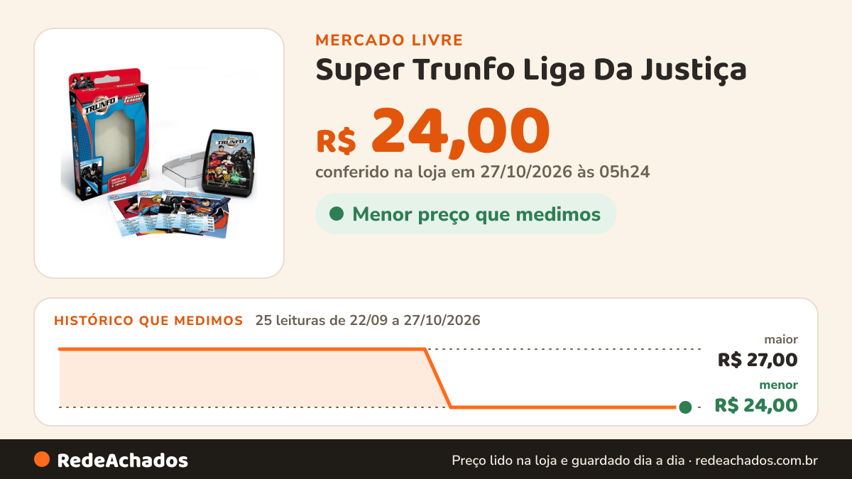 Histórico de preço de Super Trunfo Liga Da Justiça - Jogo De Cartas - Grow no Mercado Livre: 25 leituras de 22/09/2026 a 27/10/2026, menor R$ 24,00, maior R$ 27,00; R$ 24,00 conferido em 27/10/2026 às 05h24