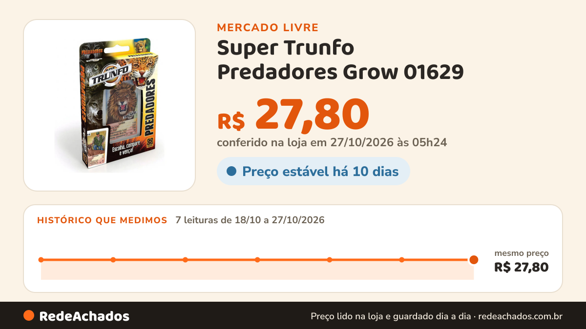 Histórico de preço de Super Trunfo Predadores Grow 01629 no Mercado Livre: 7 leituras de 18/10/2026 a 27/10/2026, mesmo preço, R$ 27,80, em todas; R$ 27,80 conferido em 27/10/2026 às 05h24