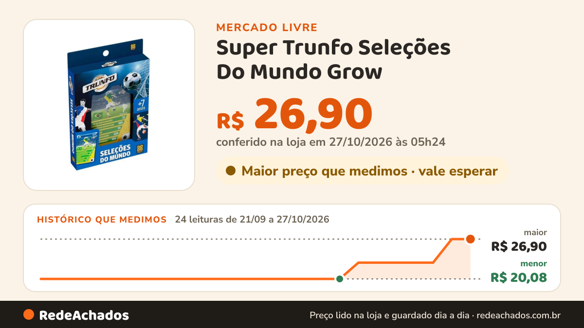 Histórico de preço de Super Trunfo Seleções Do Mundo Grow no Mercado Livre: 24 leituras de 21/09/2026 a 27/10/2026, menor R$ 20,08, maior R$ 26,90; R$ 26,88 conferido em 26/10/2026 às 23h54
