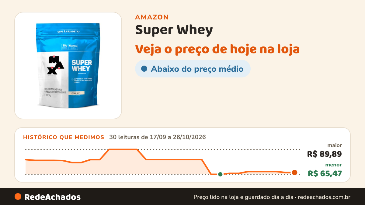 Histórico de preço de Super Whey (900g) - Sabor Baunilha, Max Titanium na Amazon: 30 leituras de 17/09/2026 a 26/10/2026, menor R$ 65,47, maior R$ 89,89