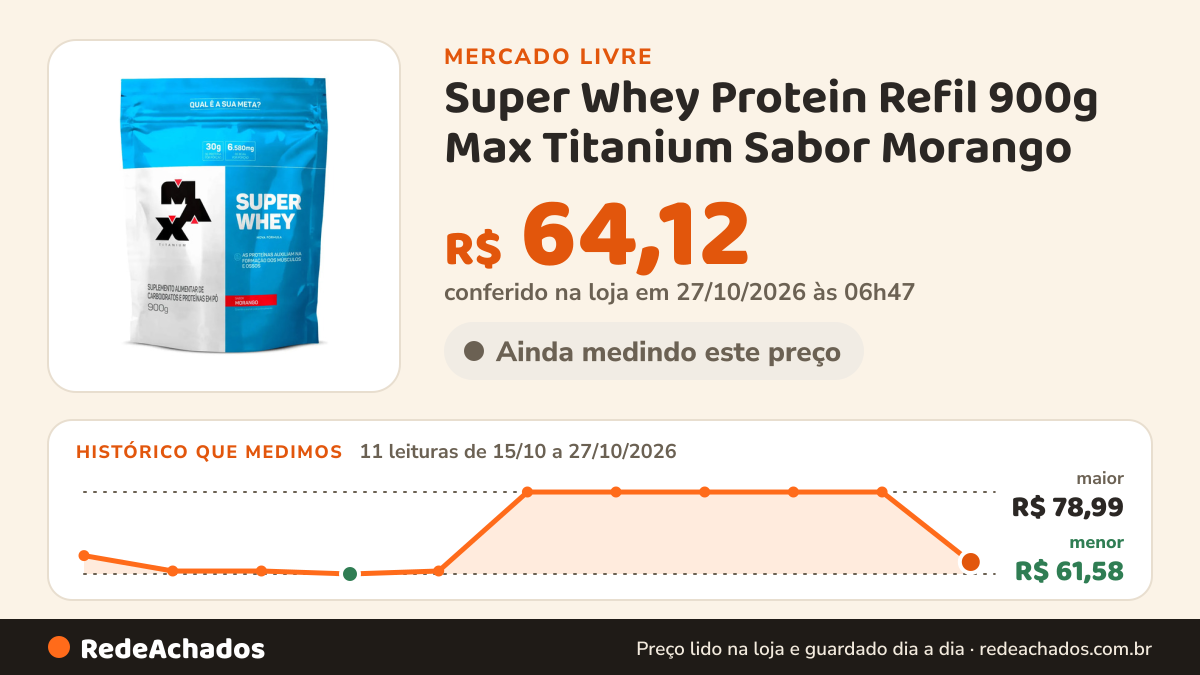 Histórico de preço de Super Whey Protein Refil 900g Max Titanium Sabor Morango no Mercado Livre: 11 leituras de 15/10/2026 a 27/10/2026, menor R$ 61,58, maior R$ 78,99; R$ 64,12 conferido em 27/10/2026 às 06h47